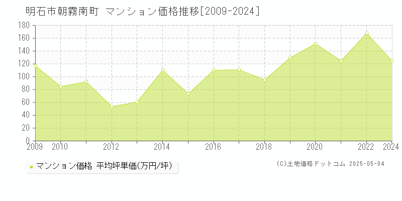 朝霧南町(明石市)のマンション価格推移グラフ(坪単価)[2009-2024年]