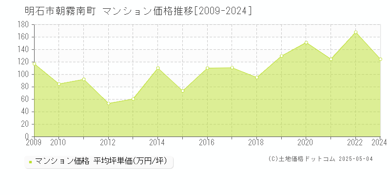 明石市朝霧南町のマンション取引価格推移グラフ 