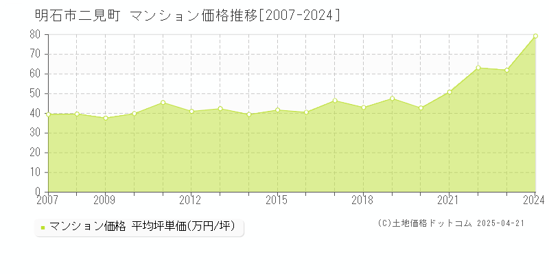 明石市二見町のマンション価格推移グラフ 