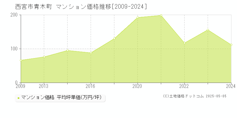 青木町(西宮市)のマンション価格推移グラフ(坪単価)[2009-2024年]