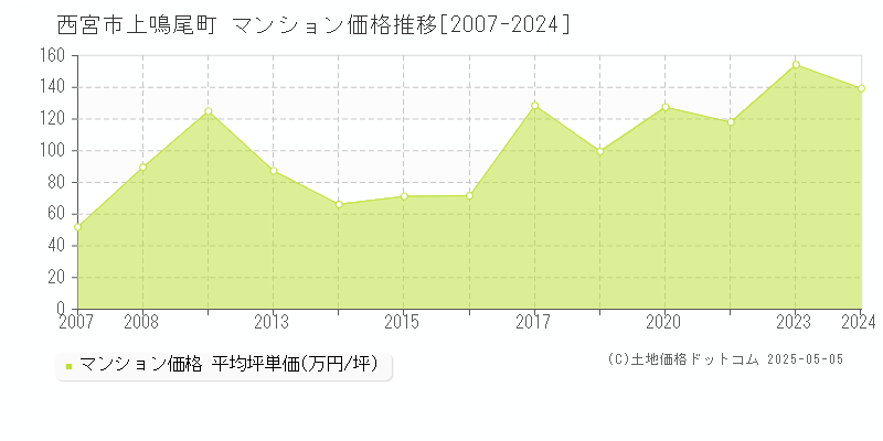 上鳴尾町(西宮市)のマンション価格推移グラフ(坪単価)[2007-2024年]