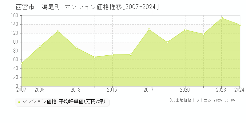 西宮市上鳴尾町のマンション取引事例推移グラフ 