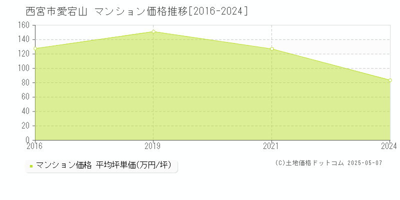 愛宕山(西宮市)のマンション価格推移グラフ(坪単価)[2016-2024年]