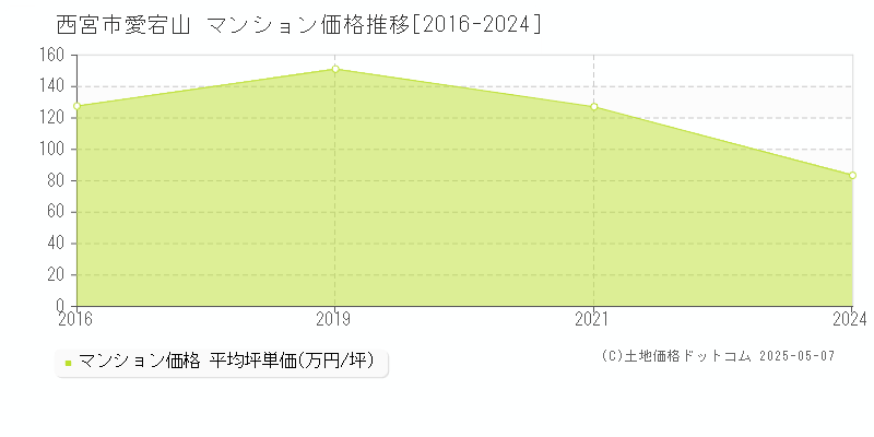 西宮市愛宕山のマンション取引事例推移グラフ 