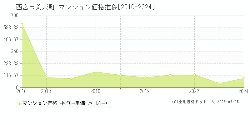 荒戎町(西宮市)のマンション価格推移グラフ(坪単価)[2010-2024年]