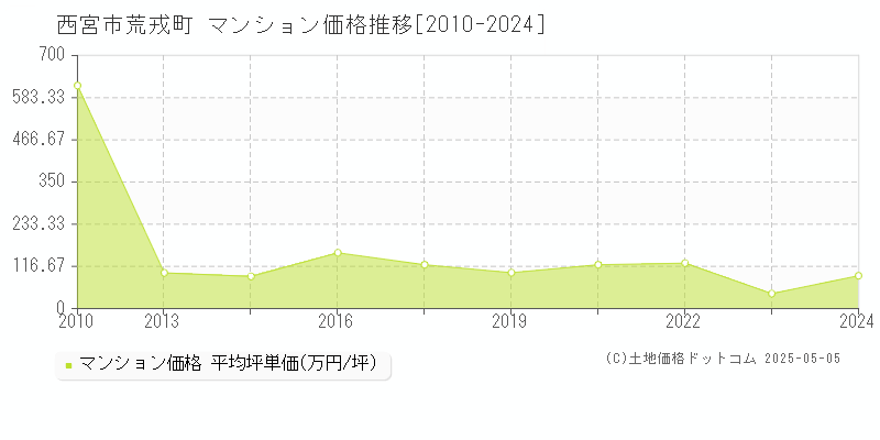 西宮市荒戎町のマンション取引事例推移グラフ 