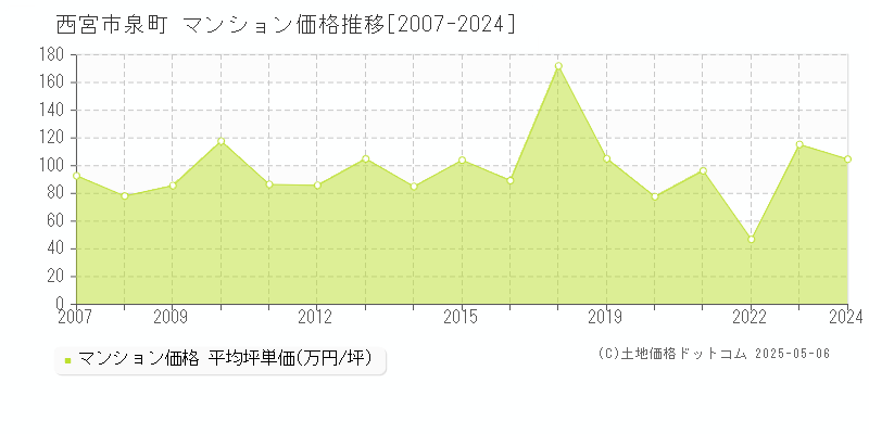 泉町(西宮市)のマンション価格推移グラフ(坪単価)[2007-2024年]