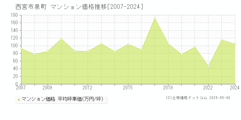 西宮市泉町のマンション取引事例推移グラフ 