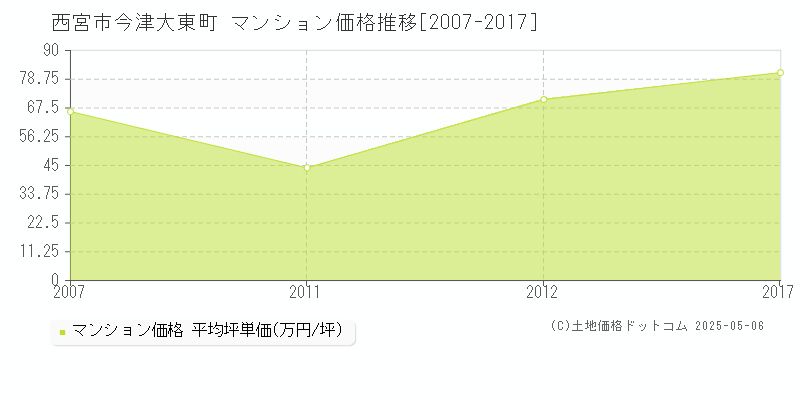 今津大東町(西宮市)のマンション価格推移グラフ(坪単価)[2007-2017年]
