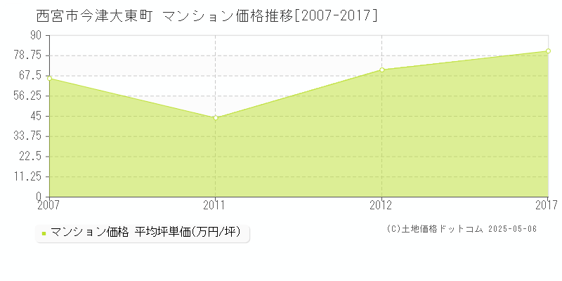 西宮市今津大東町のマンション価格推移グラフ 