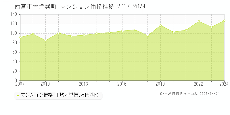 西宮市今津巽町のマンション価格推移グラフ 