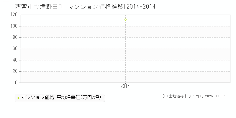 西宮市今津野田町のマンション取引事例推移グラフ 