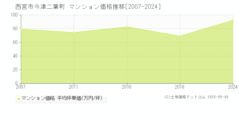 今津二葉町(西宮市)のマンション価格推移グラフ(坪単価)[2007-2024年]