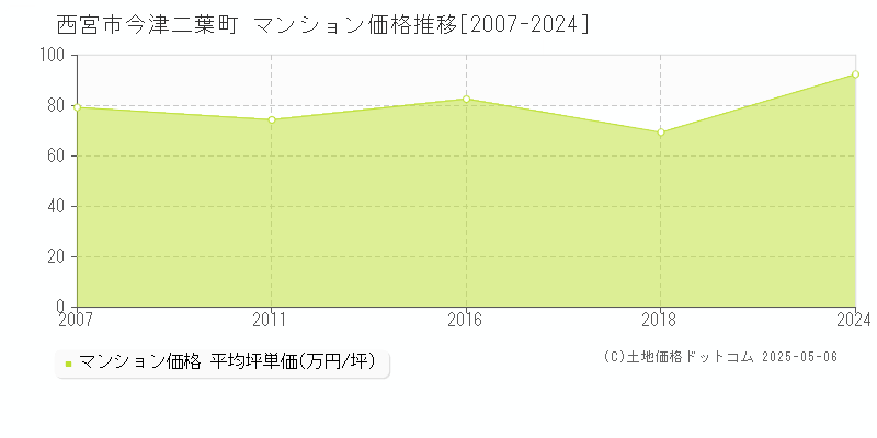 西宮市今津二葉町のマンション取引事例推移グラフ 