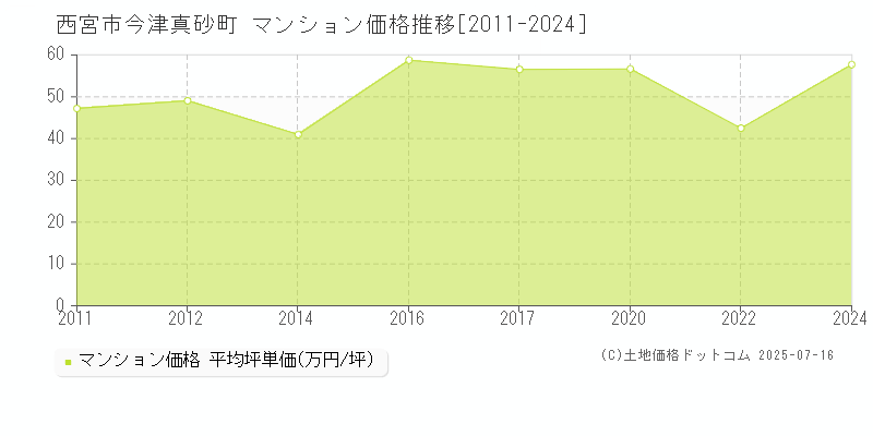 今津真砂町(西宮市)のマンション価格推移グラフ(坪単価)[2011-2024年]