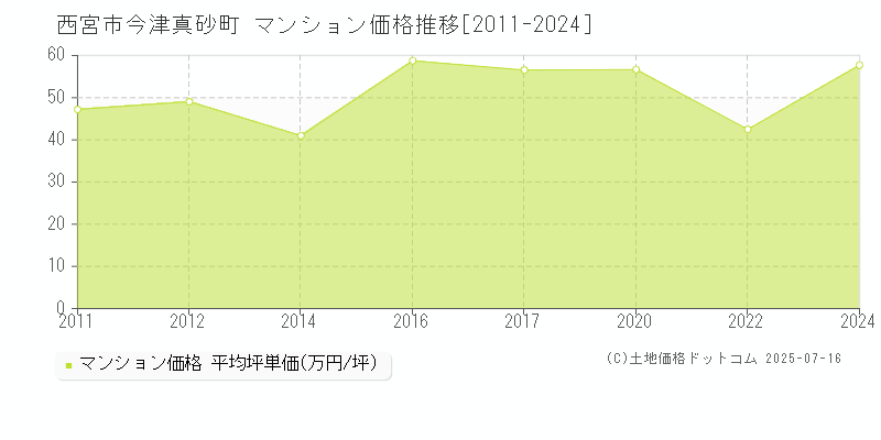 西宮市今津真砂町のマンション取引事例推移グラフ 