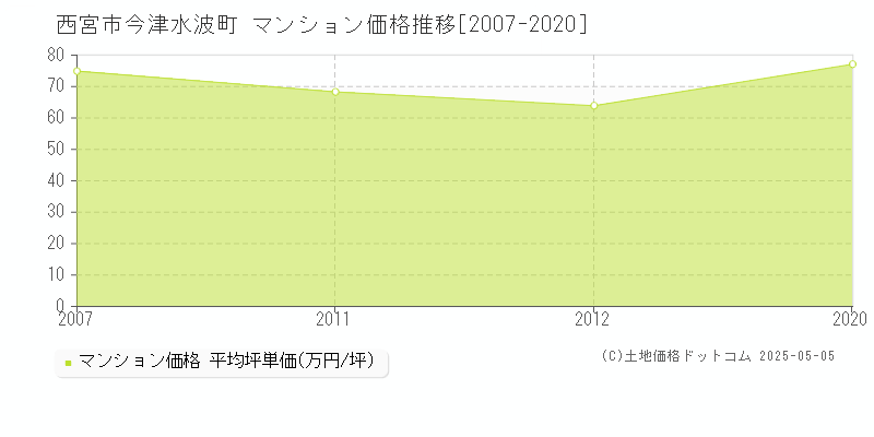 今津水波町(西宮市)のマンション価格推移グラフ(坪単価)[2007-2020年]