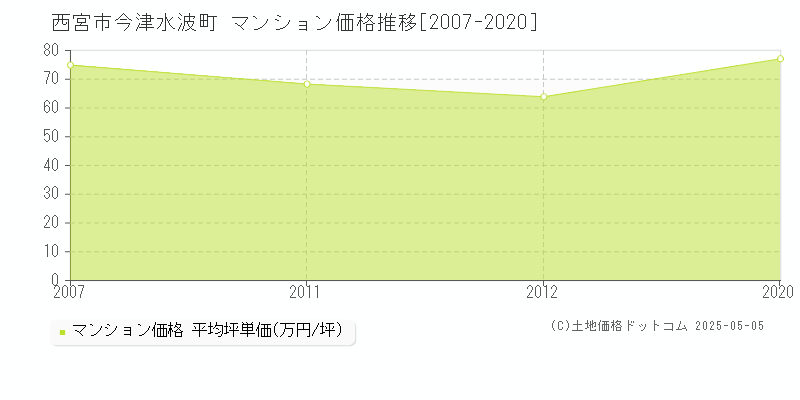 西宮市今津水波町のマンション価格推移グラフ 