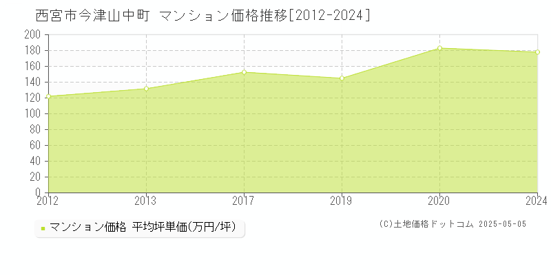 今津山中町(西宮市)のマンション価格推移グラフ(坪単価)[2012-2024年]