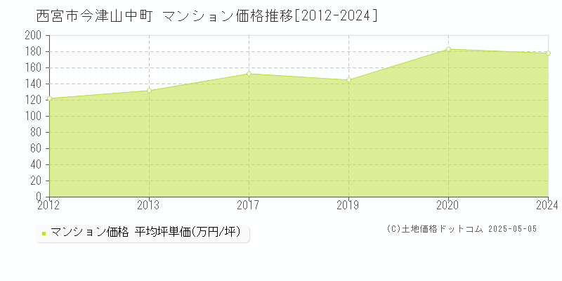 西宮市今津山中町のマンション価格推移グラフ 