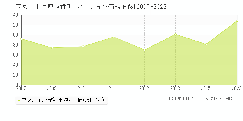 上ケ原四番町(西宮市)のマンション価格推移グラフ(坪単価)[2007-2023年]