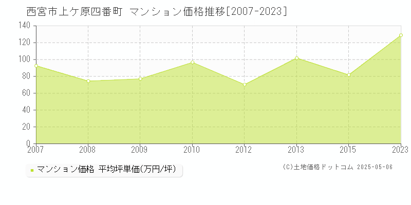 西宮市上ケ原四番町のマンション取引事例推移グラフ 