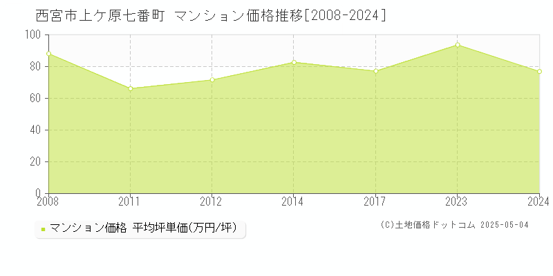 上ケ原七番町(西宮市)のマンション価格推移グラフ(坪単価)[2008-2024年]