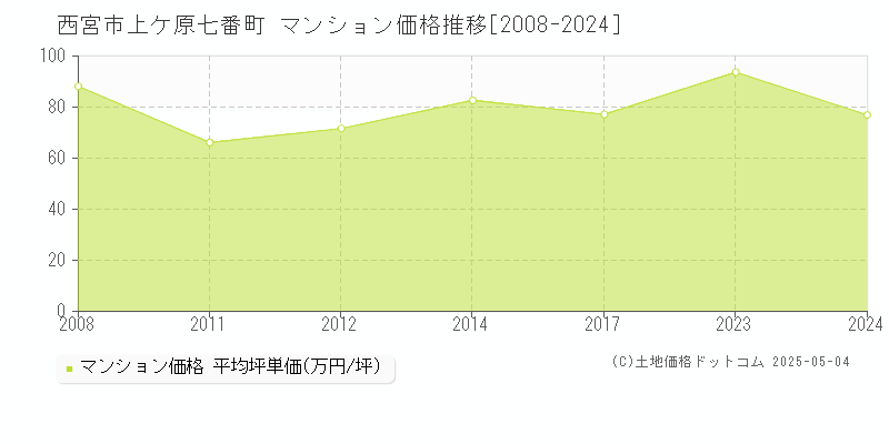 西宮市上ケ原七番町のマンション価格推移グラフ 