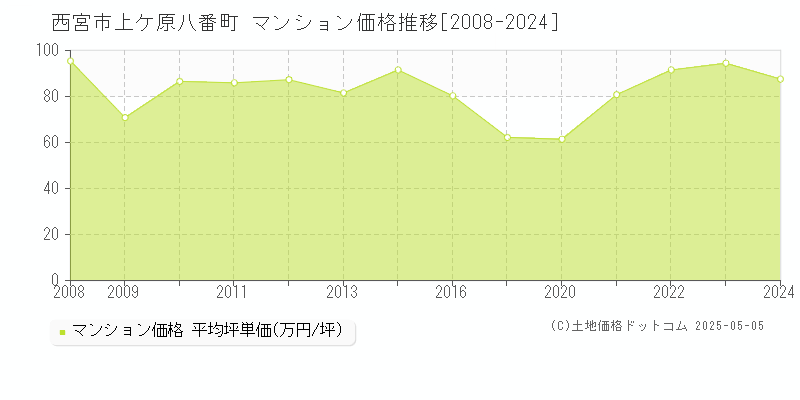 上ケ原八番町(西宮市)のマンション価格推移グラフ(坪単価)[2008-2024年]