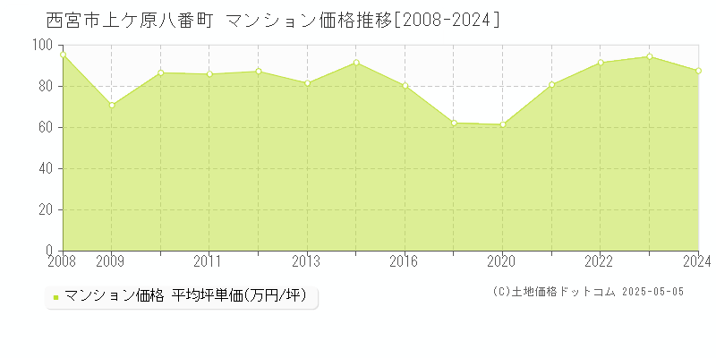 西宮市上ケ原八番町のマンション価格推移グラフ 