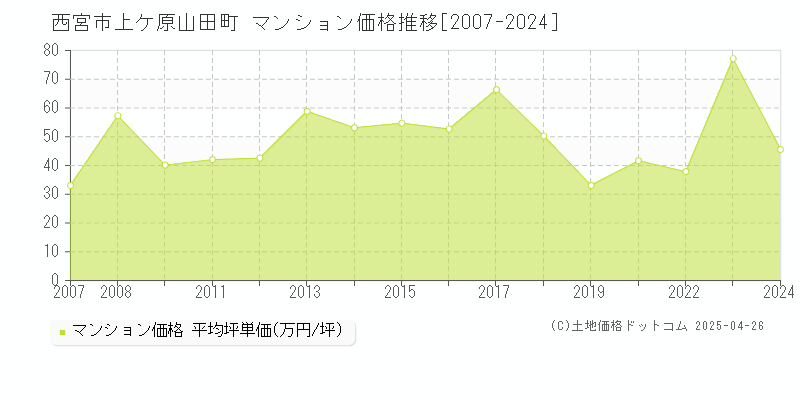 西宮市上ケ原山田町のマンション価格推移グラフ 