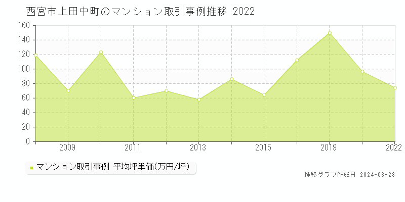 西宮市上田中町のマンション取引事例推移グラフ 