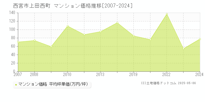 上田西町(西宮市)のマンション価格推移グラフ(坪単価)[2007-2024年]