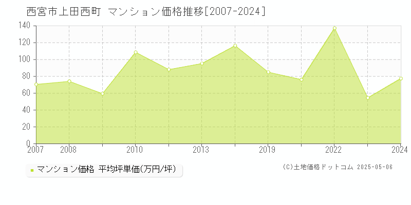 西宮市上田西町のマンション価格推移グラフ 