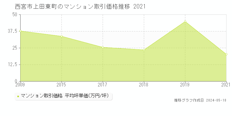 西宮市上田東町のマンション取引価格推移グラフ 