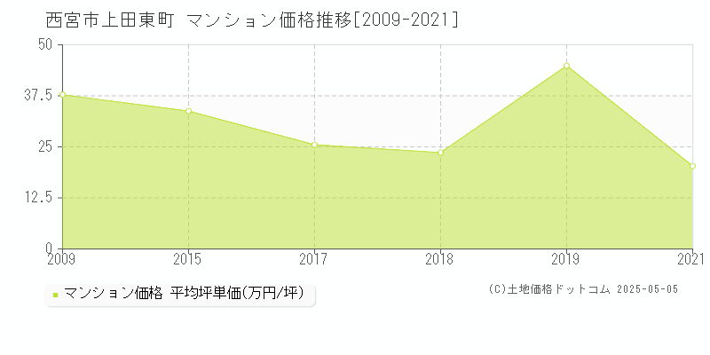 上田東町(西宮市)のマンション価格推移グラフ(坪単価)[2009-2021年]