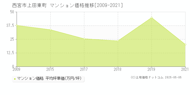 西宮市上田東町のマンション価格推移グラフ 