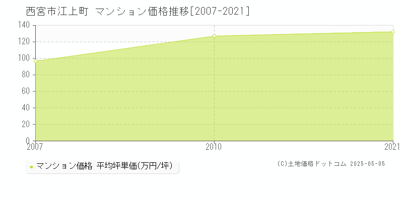 西宮市江上町のマンション取引事例推移グラフ 