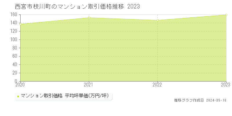 西宮市枝川町のマンション取引価格推移グラフ 