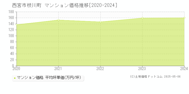 枝川町(西宮市)のマンション価格推移グラフ(坪単価)[2020-2024年]