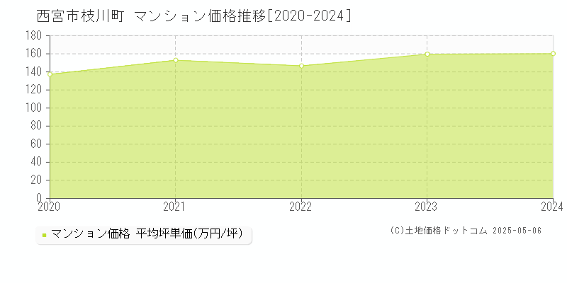 西宮市枝川町のマンション取引事例推移グラフ 