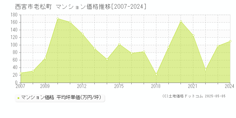 老松町(西宮市)のマンション価格推移グラフ(坪単価)[2007-2024年]