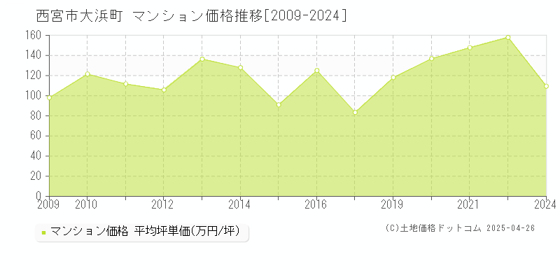 西宮市大浜町のマンション取引価格推移グラフ 