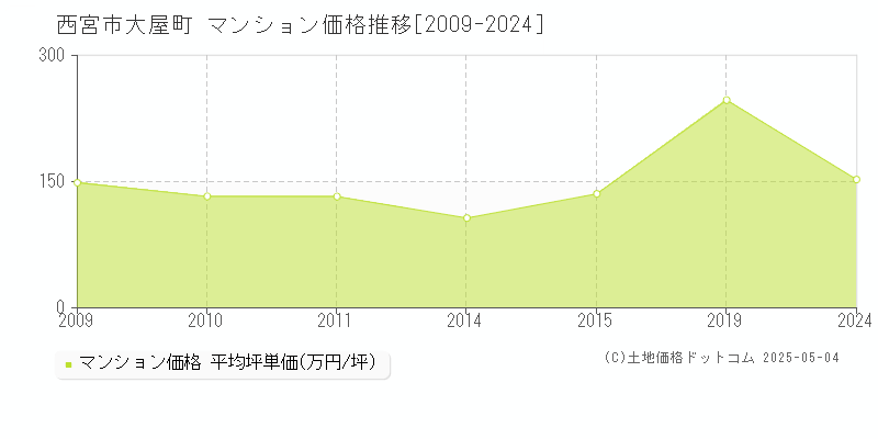 大屋町(西宮市)のマンション価格推移グラフ(坪単価)[2009-2024年]