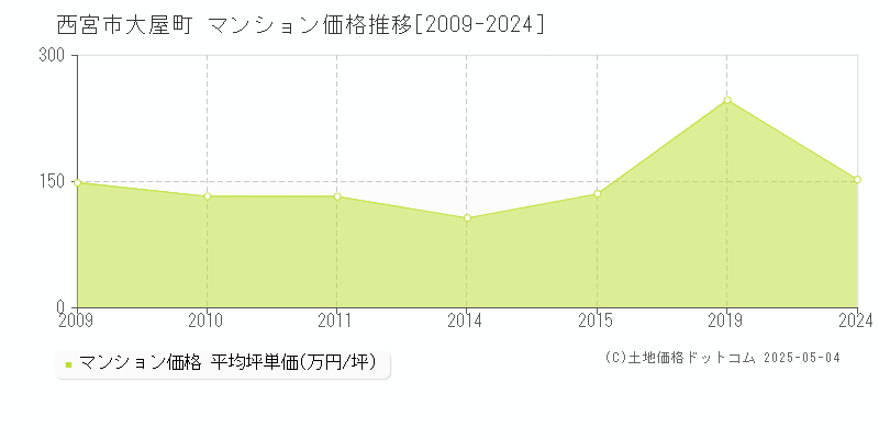 西宮市大屋町のマンション取引価格推移グラフ 