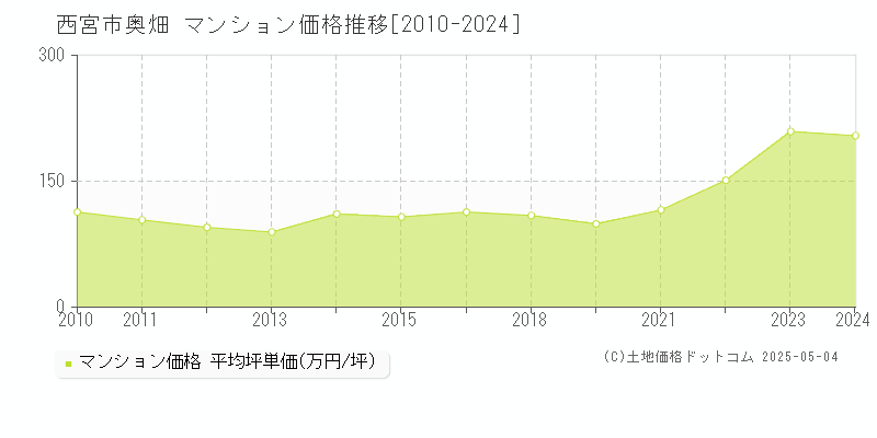 奥畑(西宮市)のマンション価格推移グラフ(坪単価)[2010-2024年]