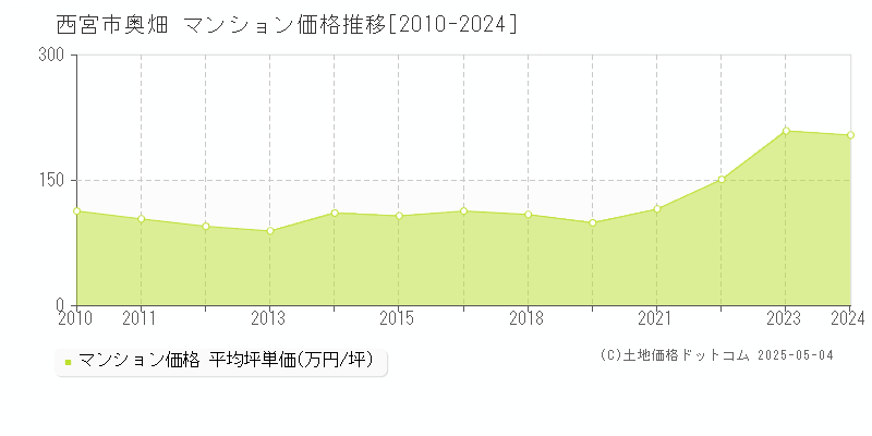 西宮市奥畑のマンション価格推移グラフ 