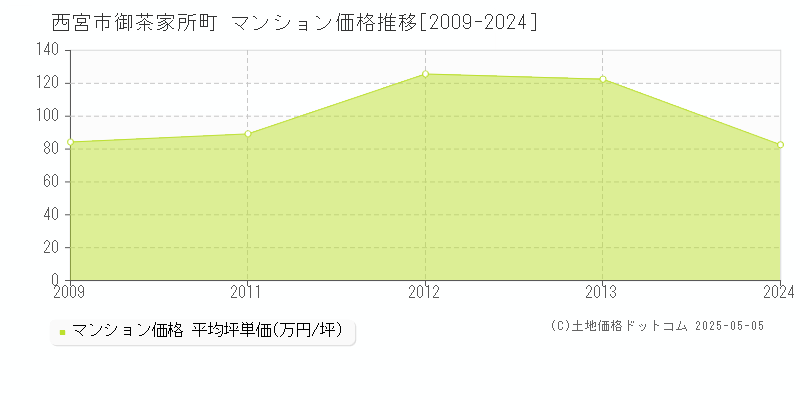 御茶家所町(西宮市)のマンション価格推移グラフ(坪単価)[2009-2024年]