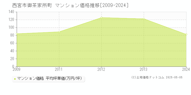 西宮市御茶家所町のマンション価格推移グラフ 