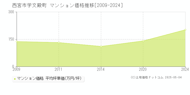 学文殿町(西宮市)のマンション価格推移グラフ(坪単価)[2009-2024年]